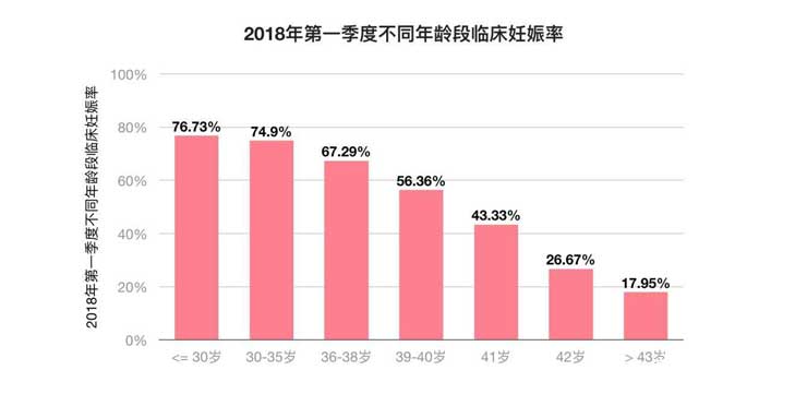 不同年龄段某生殖中心成功率